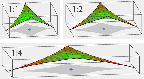 Proportion Rule